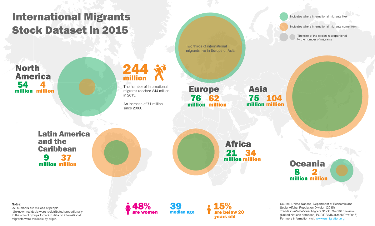intl migrant stocks 2015